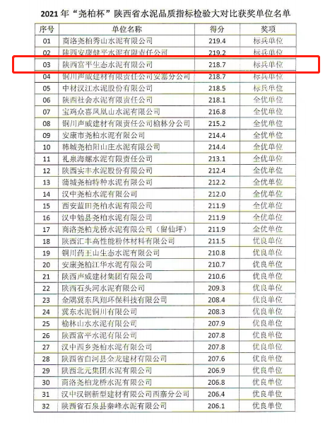 富平公司喜獲2021年“堯柏杯”陜西省水泥品質指標檢驗大對比“標兵單位”