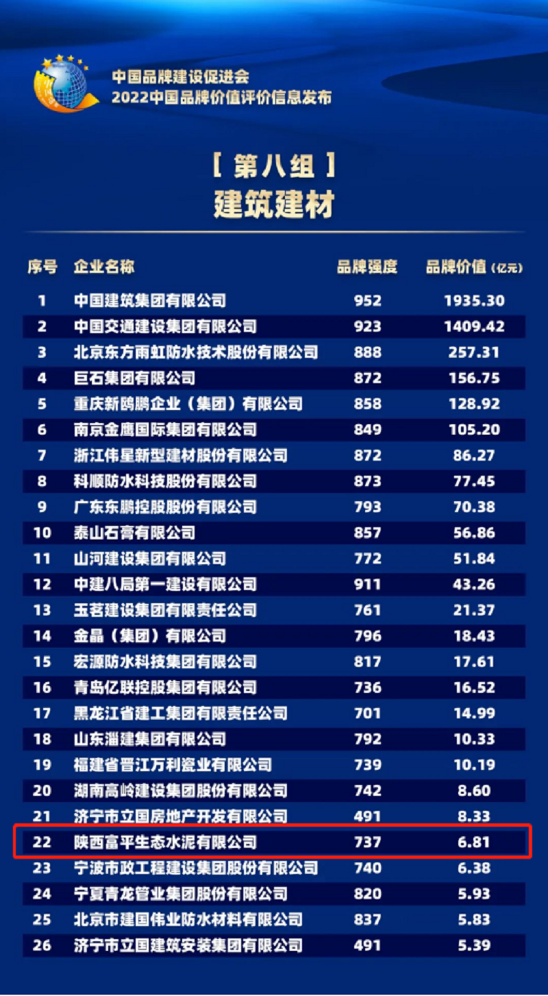 富平公司品牌價值以6.81億元再次躋身全國建材榜單