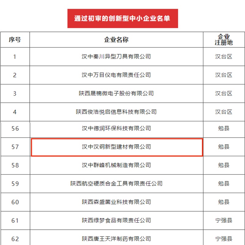 喜訊！漢中公司順利通過創(chuàng)新型中小企業(yè)初審